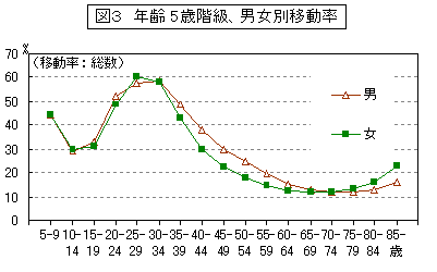 図3　年齢5歳階級、男女別移動率のグラフ