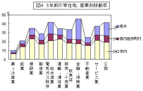 図4　5年前の常住地、産業別移動率のグラフ