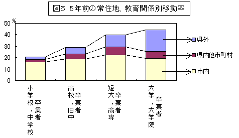 図5　5年前の常住地、教育関係別移動率のグラフ