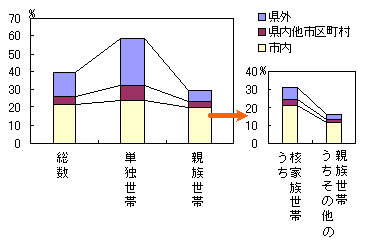 世帯の家族類型別にみた人口移動率のグラフ