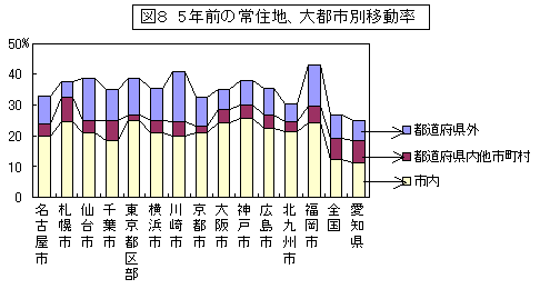 図8　5年前の常住地、大都市別移動率のグラフ