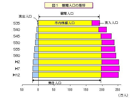図1　昼間人口の推移のグラフ