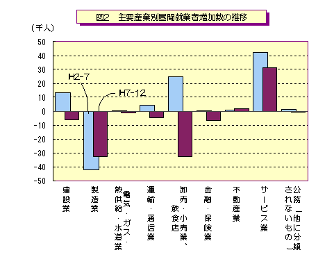 図2　主要産業別昼間就業者増加数の推移のグラフ