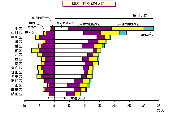 図3　区別昼間人口のグラフ