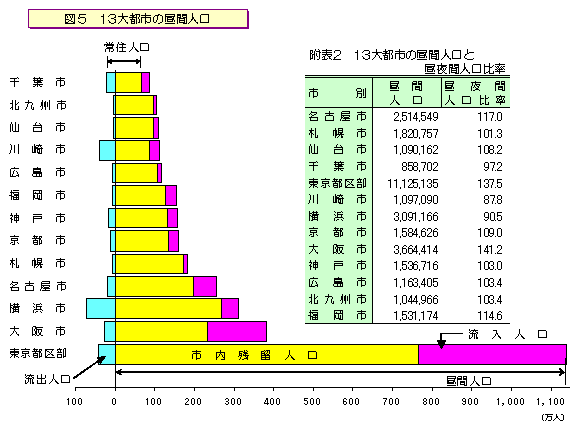 図5　13大都市の昼間人口のグラフ　附表2　13大都市の昼間人口と昼夜間人口比率表
