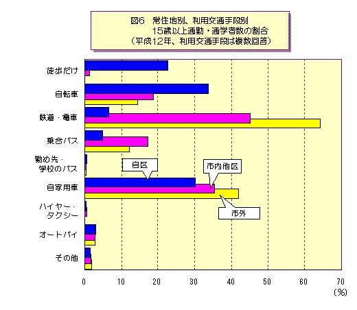 図6　常住地別、利用交通手段別　15歳以上通勤・通学者の割合(平成12年、利用交通手段は複数回答)のグラフ