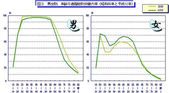 図3　男女別、年齢5歳階級別労働力率(昭和55年と平成12年)のグラフ