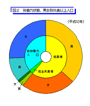 図2　労働力状態、男女別15歳以上人口のグラフ