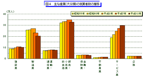 図4　主な産業(大分類)の就業者数の推移のグラフ