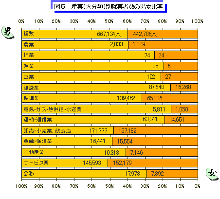 図5　産業(大分類)別就業者数の男女比率のグラフ