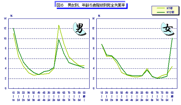 図6　男女別、年齢5歳階級別完全失業率のグラフ
