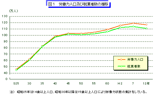 図1　労働人口及び就業者数の推移のグラフ