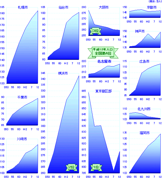 13大都市の国勢調査人口のグラフ