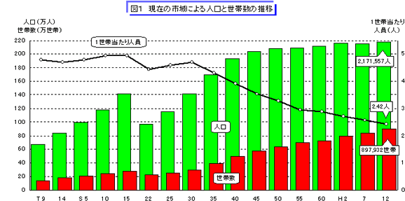 図1　現在の市域による人口と世帯数の推移のグラフ