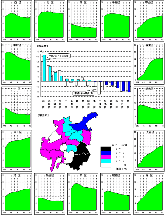 図2　区別人口の推移と増減のグラフ