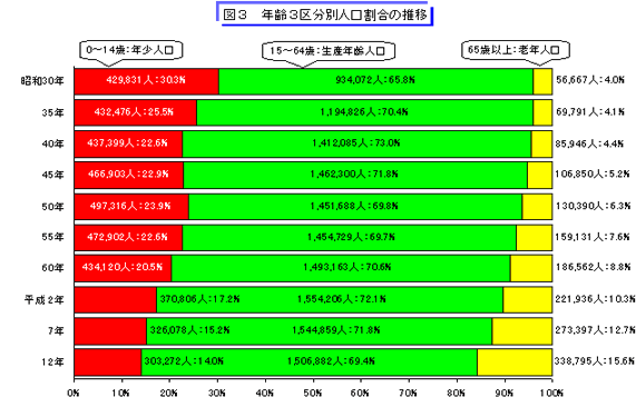 図3　年齢3区分別人口割合の推移のグラフ