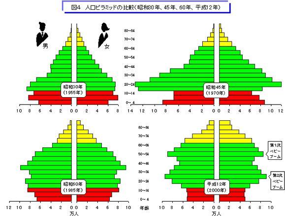 図4　人口ピラミッドの比較(昭和30年、昭和45年、昭和60年、平成12年)のグラフ