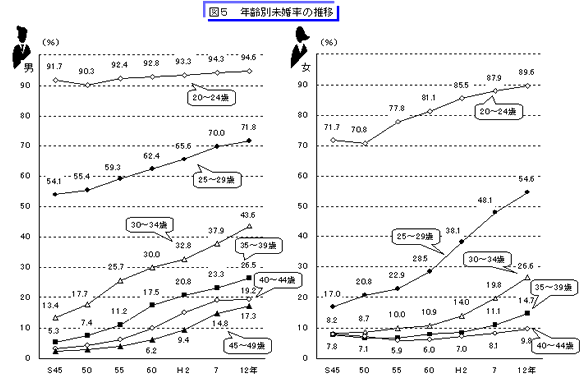 図5　年齢別未婚率の推移のグラフ