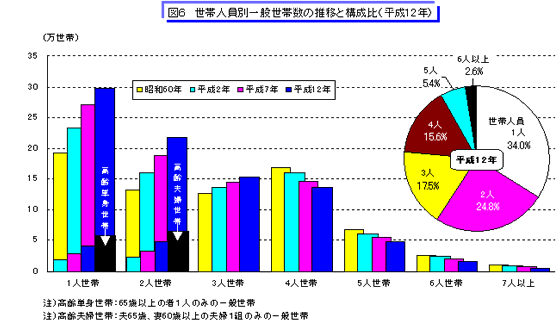 図6　世帯人員別一般世帯数の推移と構成比のグラフ