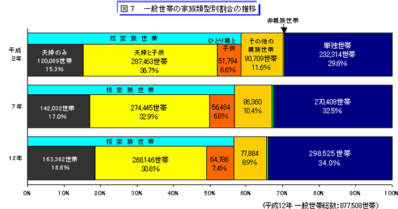 図7　一般世帯の家族類型別割合の推移のグラフ
