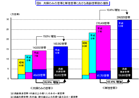 図8　夫婦のみの世帯と単独世帯における高齢世帯数の推移のグラフ