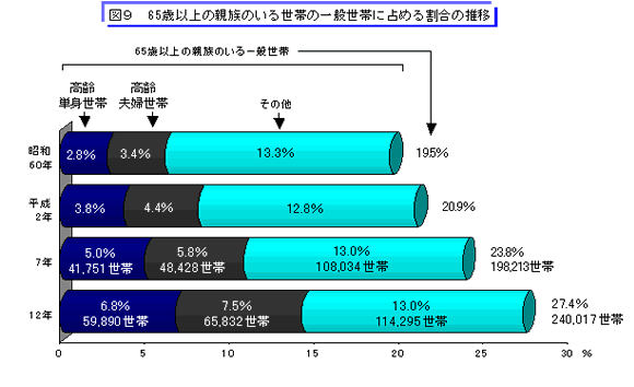 図9　65歳以上の親族のいる世帯の一般世帯に占める割合の推移のグラフ