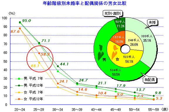 図　年齢階級別未婚率と配偶者関係の男女比較のグラフ