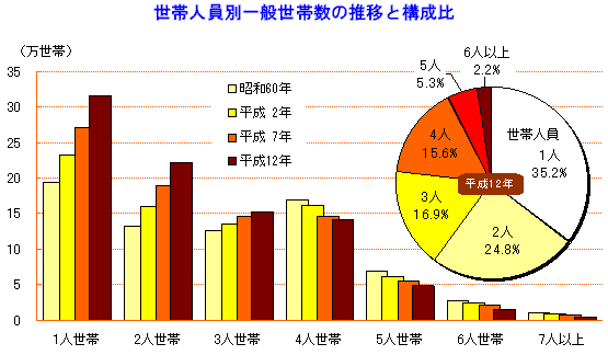 図　世帯人員別一般世帯数の推移と構成比のグラフ