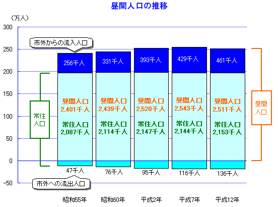 図　昼間人口の推移のグラフ