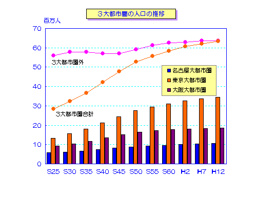 図　3大都市圏の人口の推移のグラフ