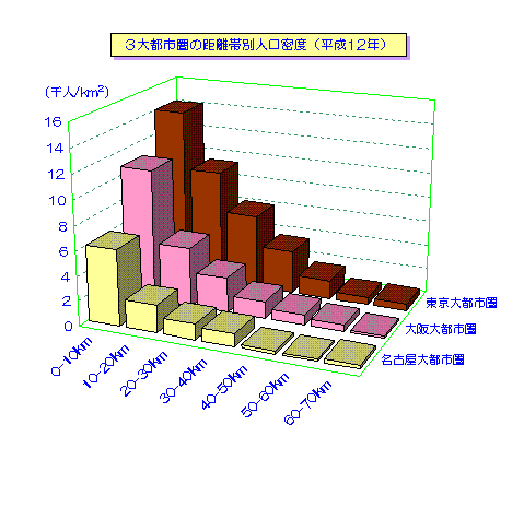 図　3大都市圏の距離帯人口密度(平成12年)のグラフ