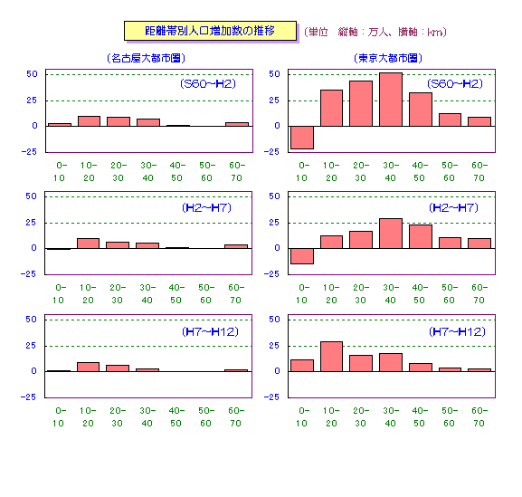 図　距離帯別人口増加数の推移のグラフ