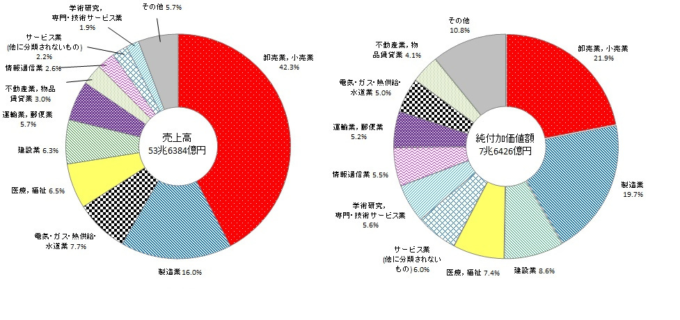 グラフ:企業産業大分類別売上(収入)金額及び付加価値額の構成比