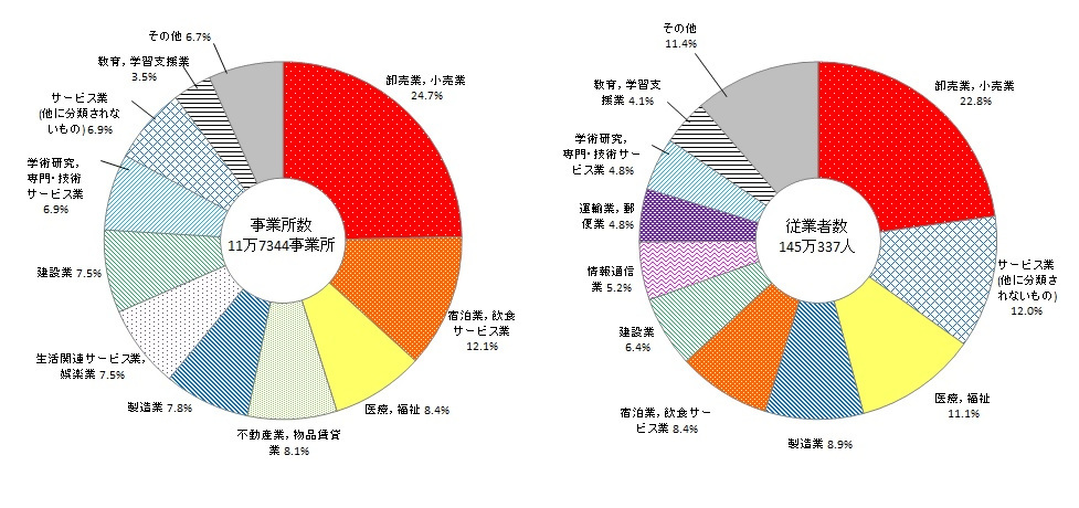グラフ:産業大分類別事業所数及び従業者数の構成比