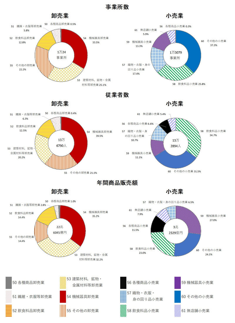 グラフ:事業所数、従業者数、年間商品販売額構成比