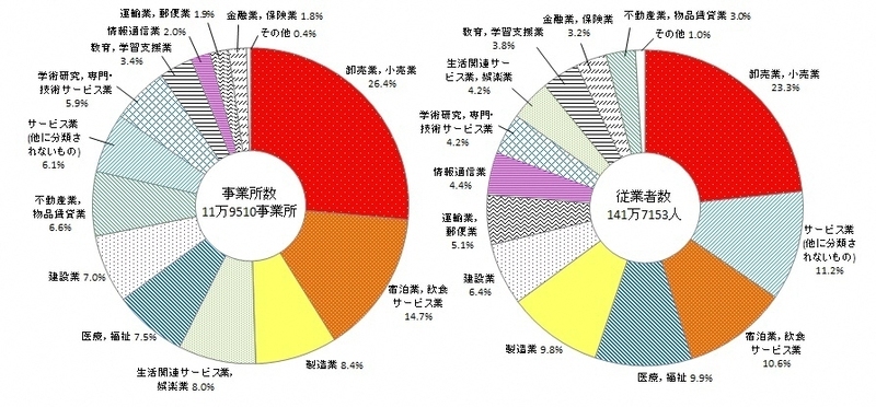 グラフ:産業大分類別事業所数及び従業者数の構成比