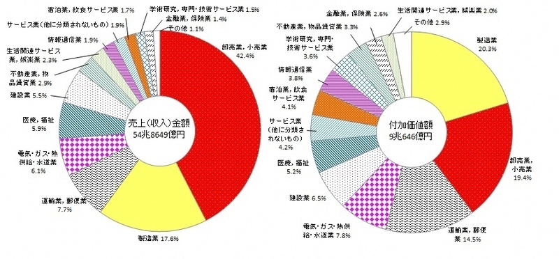 グラフ:企業産業大分類別売上(収入)金額及び付加価値額の構成比