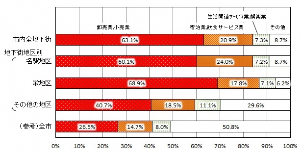 グラフ:地下街別地区別、産業別事業所数の構成比