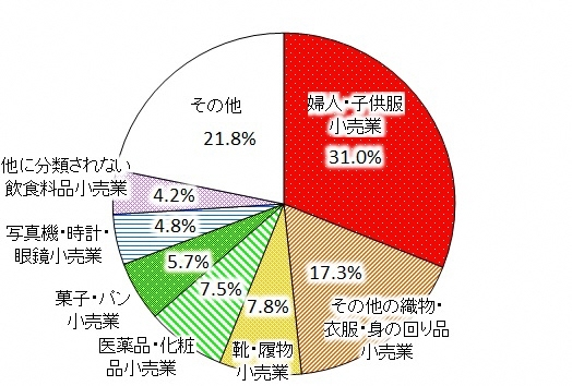 グラフ:地下街の卸売業,小売業の構成比(産業小分類)