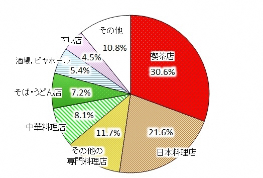 グラフ:地下街の飲食店,持ち帰り・配達飲食サービス業の構成比(産業小分類)