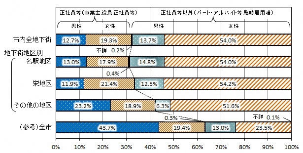 グラフ:地下街地区別、従業上の地位(正社員等と正社員等以外)別、男女別従業者数の構成比