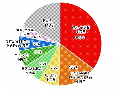 グラフ:地下街の卸売業,小売業の構成比(産業小分類)