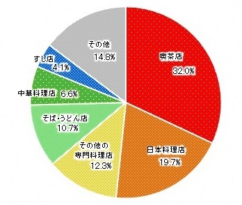 グラフ:地下街の飲食サービス業の構成比(産業小分類)