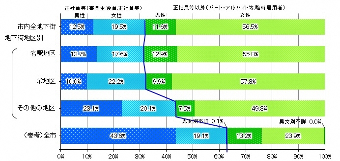 グラフ:地下街地区別、従業上の地位(正社員等と正社員等以外)別、男女別従業者数の構成比