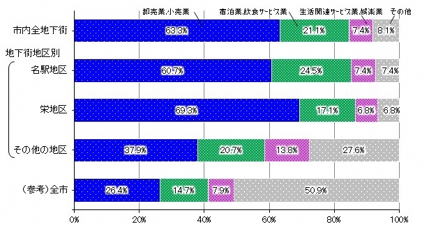 グラフ:地下街別産業別事業所数の構成比