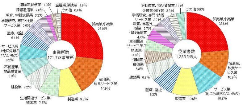 グラフ:産業大分類別事業所数及び従業者数の構成比