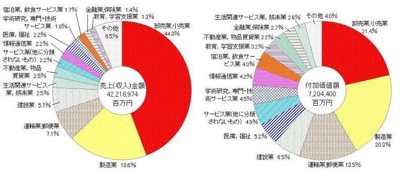 グラフ:企業産業大分類別売上(収入)金額及び付加価値額の構成比