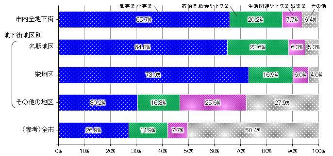 グラフ:地下街別産業別事業所数の構成比