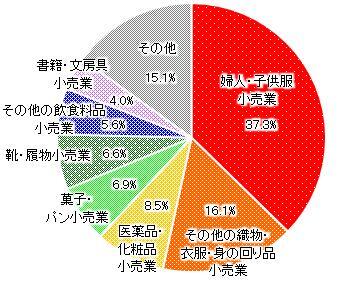 グラフ:地下街の卸売業,小売業の構成比(産業小分類)