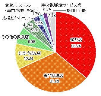 グラフ:地下街の飲食サービス業の構成比(産業小分類)